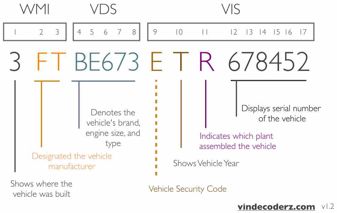 Vin Number Decoding Chart